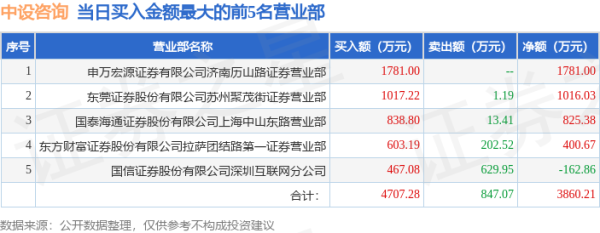 怎么找配资公司 7月21日中设咨询(833873)龙虎榜数据